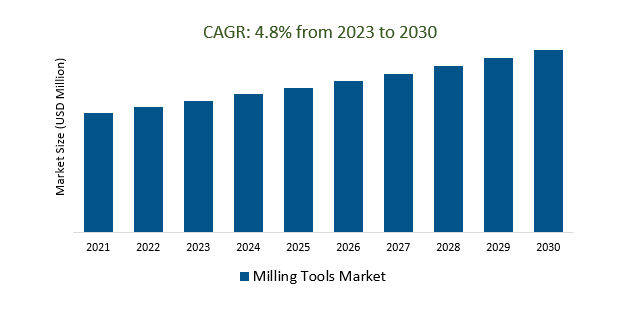 Milling Tools Market Size 2023-2030